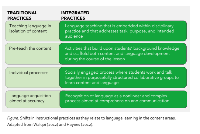 Shifts in instructional practices as they relate to language learning in the content areas.